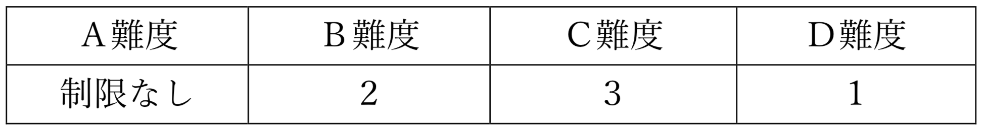 Tabla de elementos requeridos de dificultad