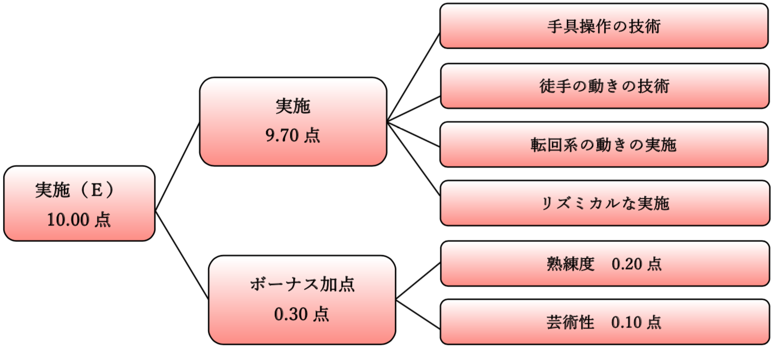 Criterios de evaluación (E)